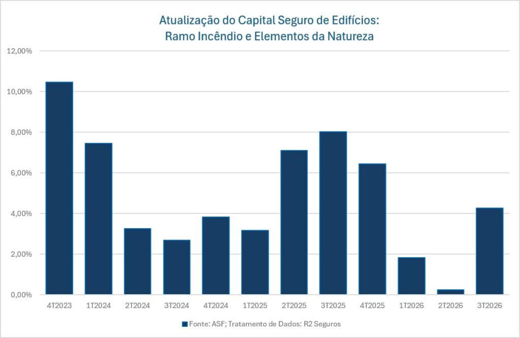 Índice do Valor de Reconstrução (IE) - Atualização R2 Seguros 2 Índice do Valor de Reconstrução (IE) - Atualização R2 Seguros 1