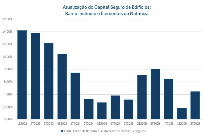 Índice do Valor de Reconstrução (IE) - Atualização R2 Seguros 2 Índice do Valor de Reconstrução (IE) - Atualização R2 Seguros 1